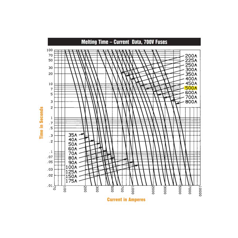 Ferraz Shawmut 700V 500A Fuse || A70QS500-4K