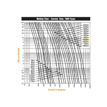 Ferraz Shawmut 700V 500A Fuse || A70QS500-4K